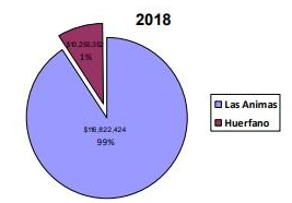 Pie chart showing 2018 Enterprise Zone investments by county, with Las Animas County representing about 99% of total investment and Huerfano County representing about 1%.